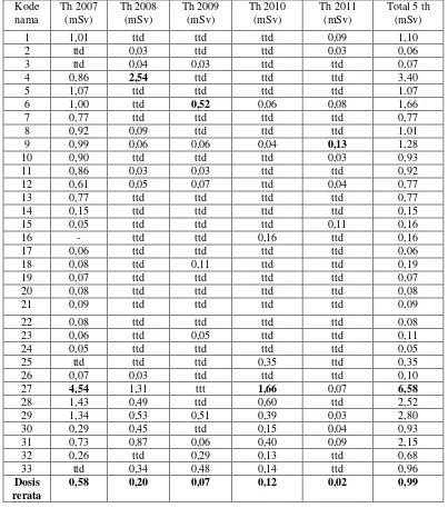 Tabel 1.   Dosis tahunan paparan radiasi eksterna personil  Bidang Sistem Reaktor (BSR)  periode tahun 2007  s/d  tahun 2011 