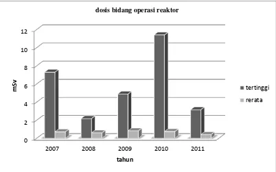 Gambar 1. Dosis rerata dan dosis tertinggi pekerja radiasi BSR tahun 2007 s/ 2011 