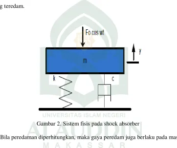 Gambar 2. Sistem fisis pada shock absorber 