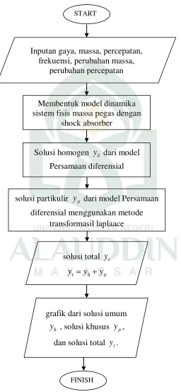grafik dari solusi umum 