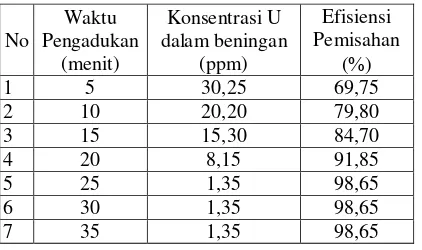Tabel 1. Pengaruh waktu pengadukan terhadap hasil absorpsi pada pemisahan U (umpan U = 100 ppm)