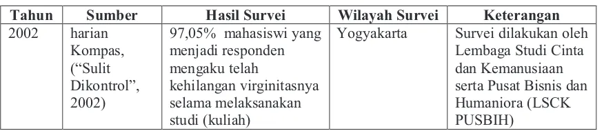 Tabel 1 Hasil Survei tentang Virginitas 