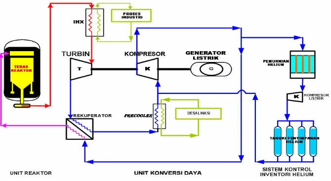 Gambar 1. Konsep dasar diagram alir pendingin dan sistem kontrol inventori helium RGTT200K   