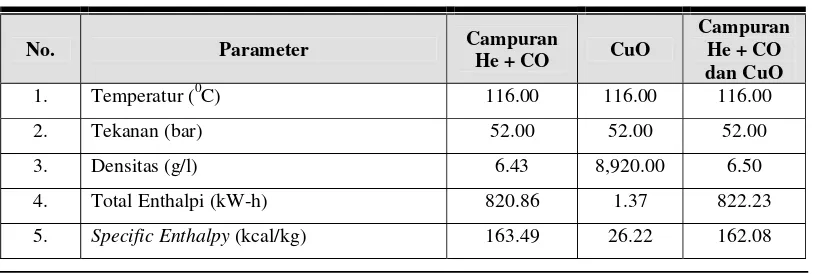 Tabel 1. Hasil perhitungan input  data pada reaksi oksidasi CO oleh CuO  