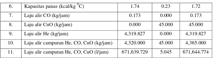 Tabel 2. Hasil perhitungan proses oksidasi CO oleh oksidator CuO pada variasi temperatur 