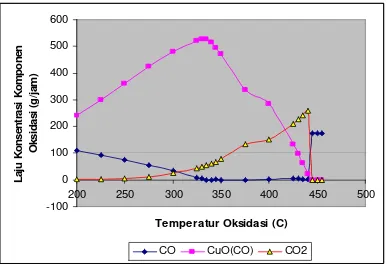 Gambar 4. Hasil perhitungan proses oksidasi CO oleh oksidator CuO pada variasi temperatur (S-103)  