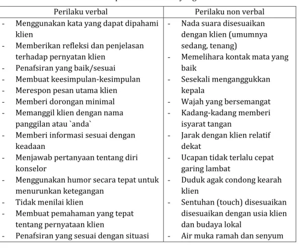 Tabel 2: perilaku konselor yang efektif 24