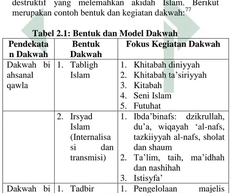 Tabel 2.1: Bentuk dan Model Dakwah  Pendekata