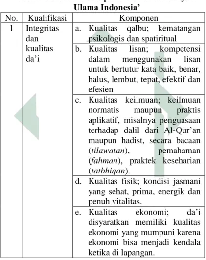 Tabel 2.2: ‘Kualifikasi profesi da’i versi Majelis  Ulama Indonesia’ 
