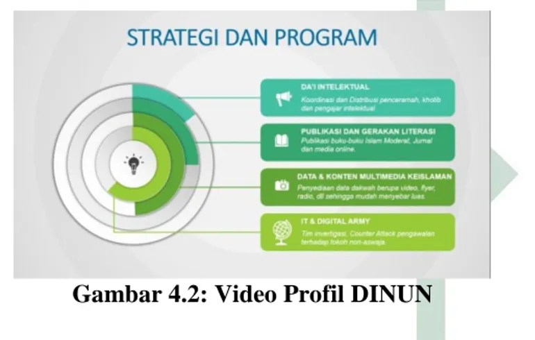 Gambar 4.2: Video Profil DINUN 