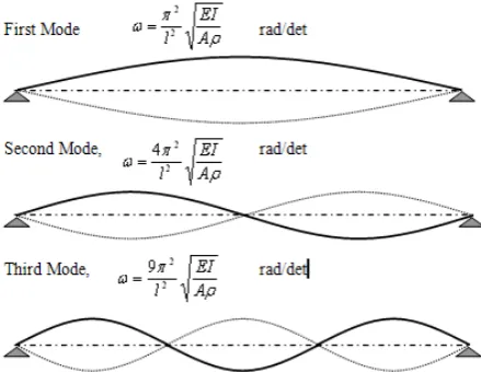 Figure 1.Mode Shape and frequency of transversal vibrations of beam 