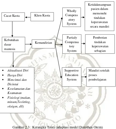 Gambar 2.3 : Kerangka Teori (adaptasi model Dorothea Orem) 