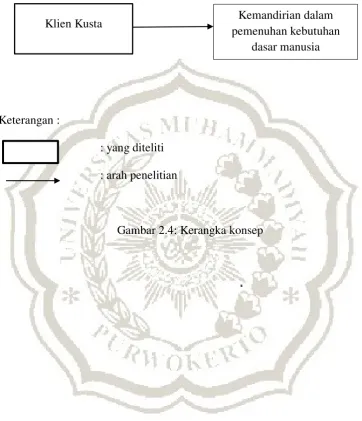 Gambar 2.4: Kerangka konsep 