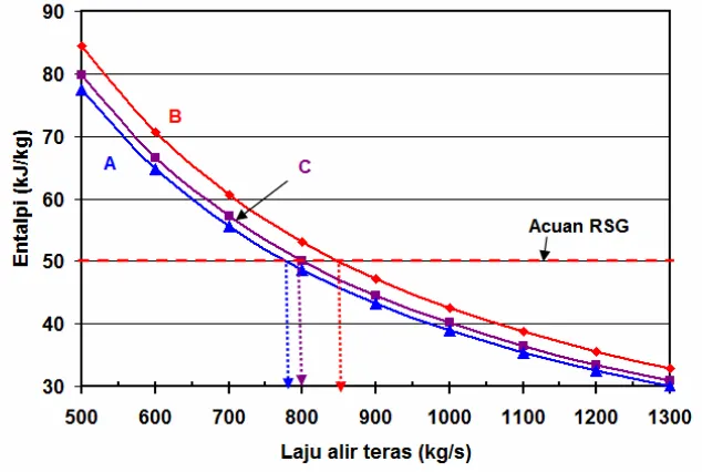 Gambar 8. Grafik entalpi sebagai fungsi besar laju alir teras. 
