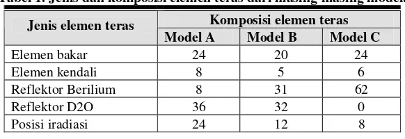 Tabel 1. Jenis dan komposisi elemen teras dari masing-masing model. 