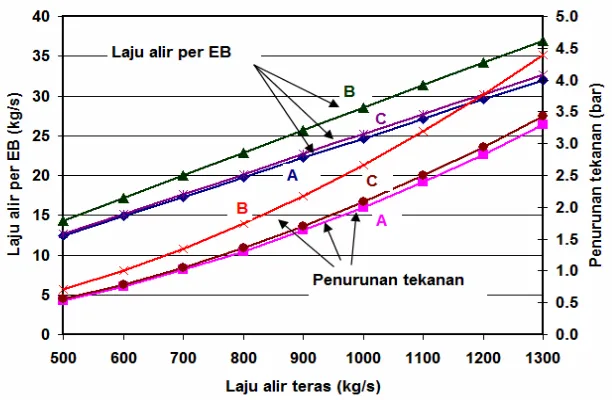 Gambar 6. Grafik laju alir per elemen bakar dan penurunan tekanan teras sebagai fungsi besarnya laju alir teras total, untuk model A, B dan C