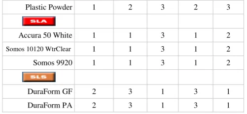 TABLE EIGHTING FACTOR VALUEI [10] DuraForm PA  