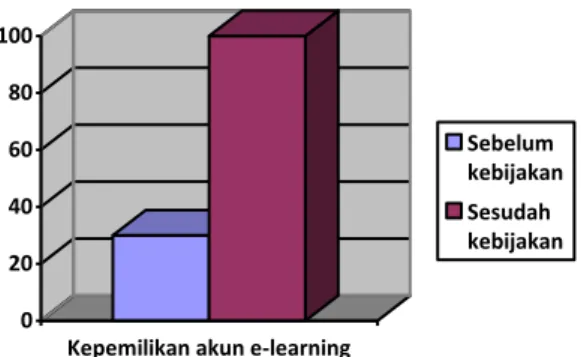 Gambar 1. Diagram Perubahan Kepemilikan akun e-learning 
