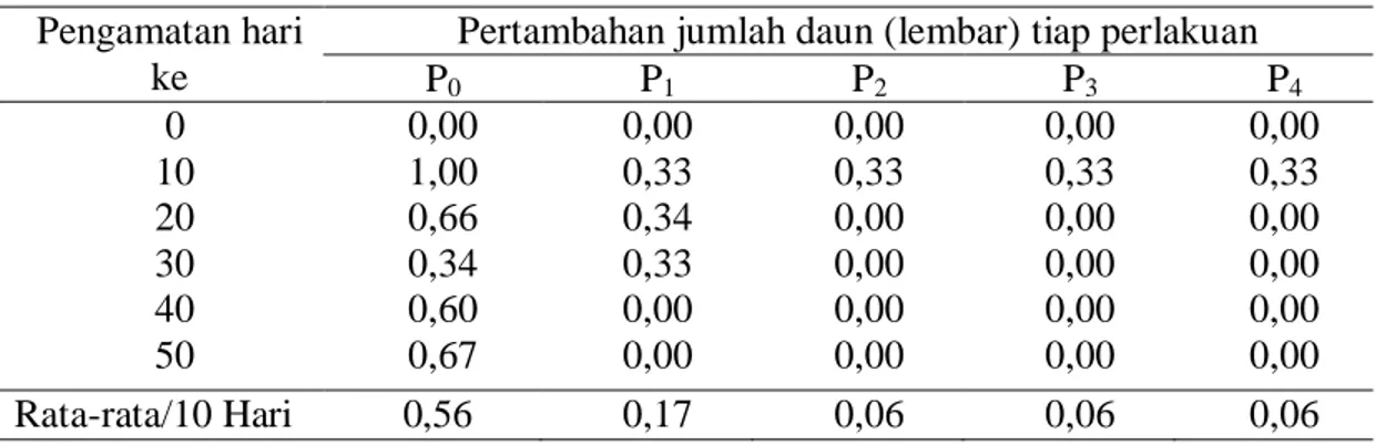 Tabel 1. Rata-rata pertambahan jumlah daun anakan B. sexangula selama penelitian. 