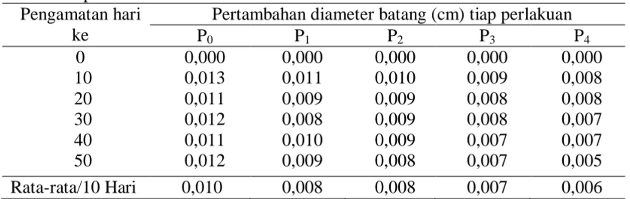 Tabel  3.  Rata-rata  pertambahan  diameter  batang  anakan  B.  sexangula  selama  penelitian