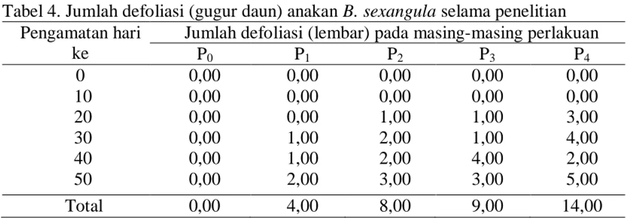 Tabel 4. Jumlah defoliasi (gugur daun) anakan B. sexangula selama penelitian  Pengamatan hari 