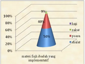Grafik 10. Tingkat Persentasi Mahasiswa  Menunaikan Zakat  secara Langsung