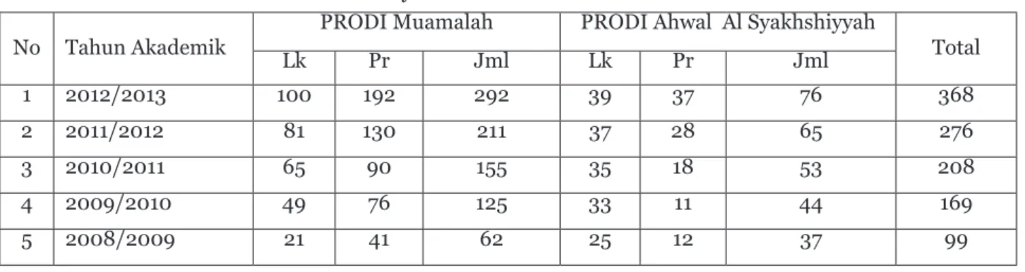Tabel 1. Keadaan Mahasiswa Jurusan Syariah