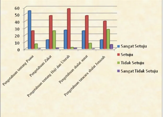 Grafik 6. Tingkat pengetahuan mahasiswa  tentang materi tertentu dalam Fiqh Ibadah