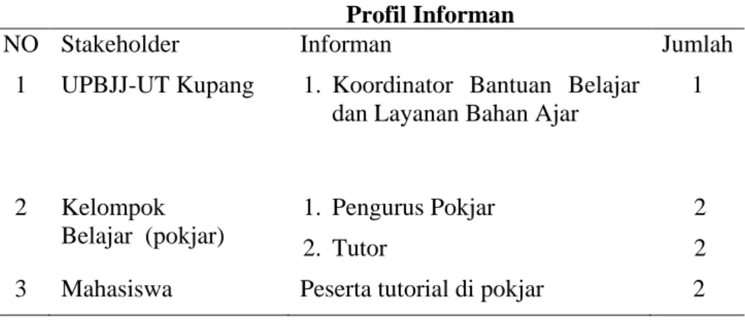 Tabel 4  Profil Informan 