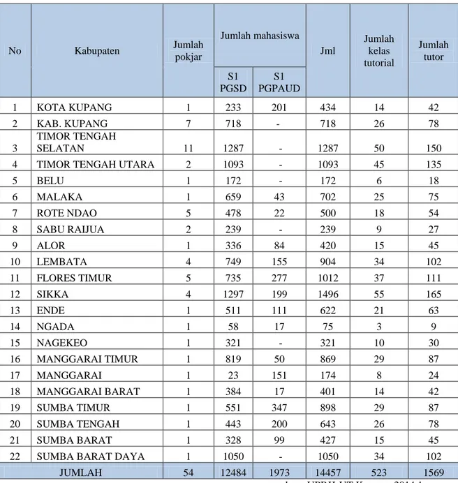 Tabel  6 Lokasi  Tutorial  di UPBJJ-UT Kupang 2014.1 