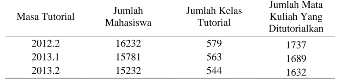 Tabel 1 Data Tutorial di UPBJJ-UT Kupang  Masa Tutorial  Jumlah 