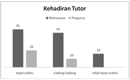 Gambar 1. Kehadiran tutor daerah 