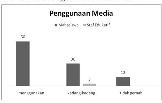 Gambar 6. Penggunaan media oleh tutor daerah 