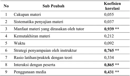 Tabel 3. Korelasi Pelatihan dengan Kompetensi Tutor  