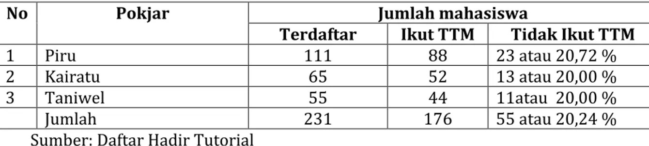 Tabel  berikut  menggambarkan  keadaan  mahasiswa  program  Pendidikan  Dasar  Kabupaten Seram Bagian Barat periode 2011.1 