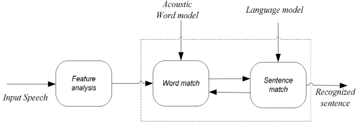 Gambar 2.1 Blok diagram sistem pengenalan suara (Rabiner,1996)