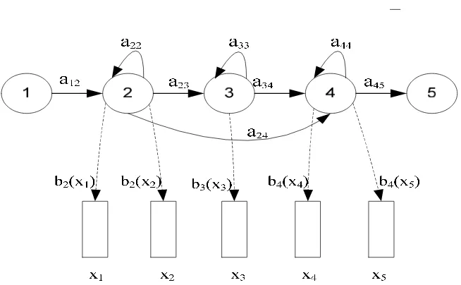 Gambar 2.4. HMM dari kiri ke kanan (after Young et al., 2002)