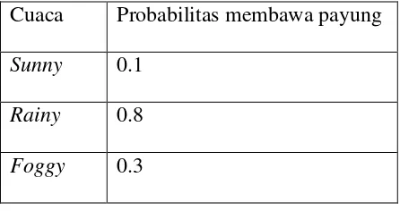 Tabel 2.2. Probabilitas P(xi|Si) membawa payung berdasarkan cuaca Si pada hari i