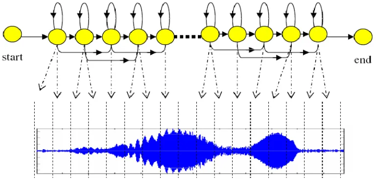 Gambar 2.5. Markov model untuk song ortolan bunting