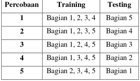 Tabel 3.2. Tabel Percobaan Training dan Testing
