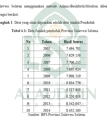 Tabel 4.1: Data Jumlah penduduk Provinsi Sulawesi Selatan 