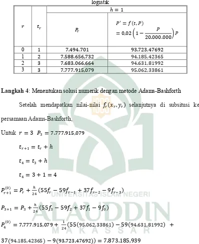 Tabel 4.2: Solusi awal Menggunakan Metode Rugge-Kutta pada persamaan 