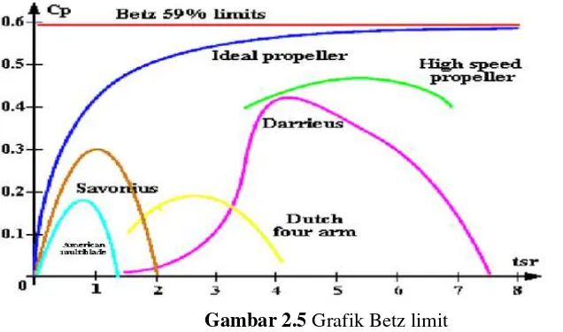 Gambar 2.5 Grafik Betz limit  
