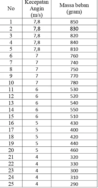 Tabel 4.1 Data hasil pengukuran gaya statis dengan ukuran sudu 20 cm x 24 cm. Kecepatan 