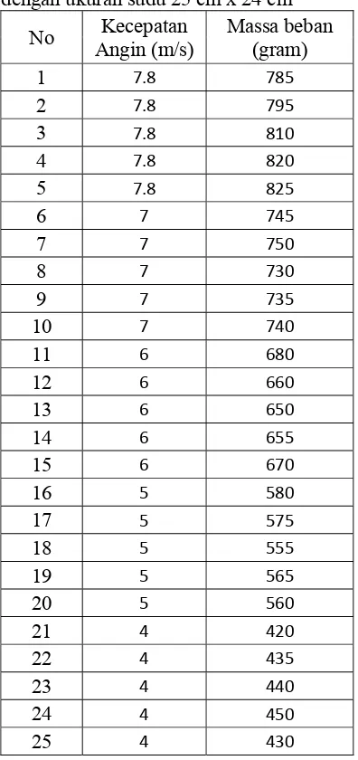 Tabel 4.2 Data hasil pengukuran gaya statis  dengan ukuran sudu 25 cm x 24 cm 