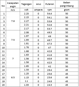 Tabel 4.4 Data hasil pengukuran dengan ukuran sudu 20 cm x 24 cm   tanpa beban 
