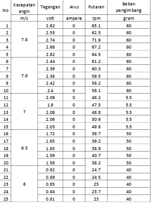 Tabel 4.5 Data hasil pengukuran dengan ukuran sudu 25 cm x 24 cm   tanpa beban 