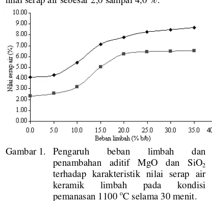 Gambar 1. Pengaruh 