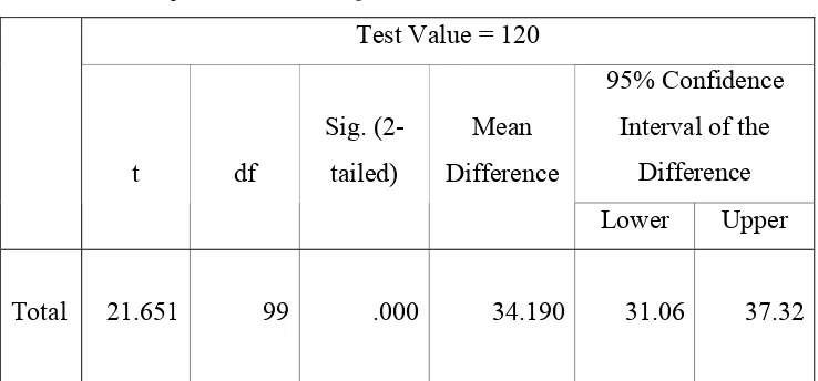 Tabel 6: Hasil Uji T-test One Sample 