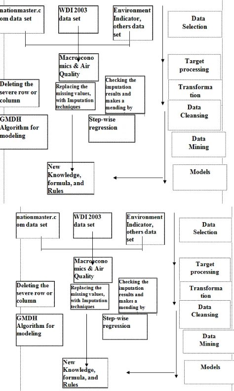 Fig. 1: Data mining process framework 